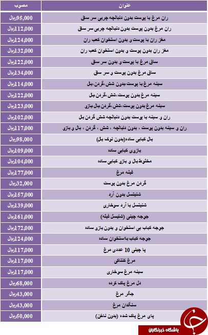 نرخ مصوب فیله مرغ در میادین میوه و تره بار