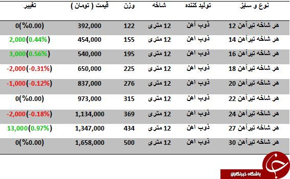 آخرین تغییرات قیمت تیرآهن در بازار
