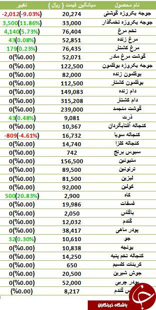افزایش قیمت تخم مرغ و 	مرغ زنده در بازار