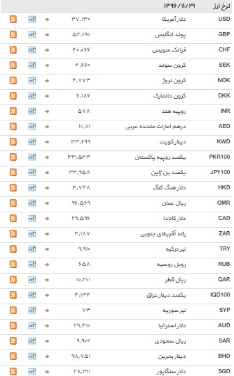 ثبات در بازار ارز&zwnj;های بین بانکی+ جدول