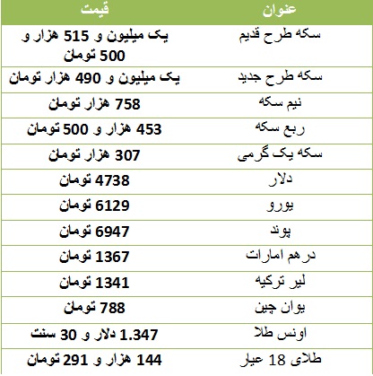 سکه طرح جدید یک میلیون و ۴۹۰ هزار تومان/ دلار ۴۷۳۸ تومان