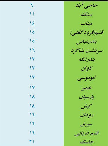 کمینه دمای هوای شهرهای هرمزگان 29 بهمن 96
