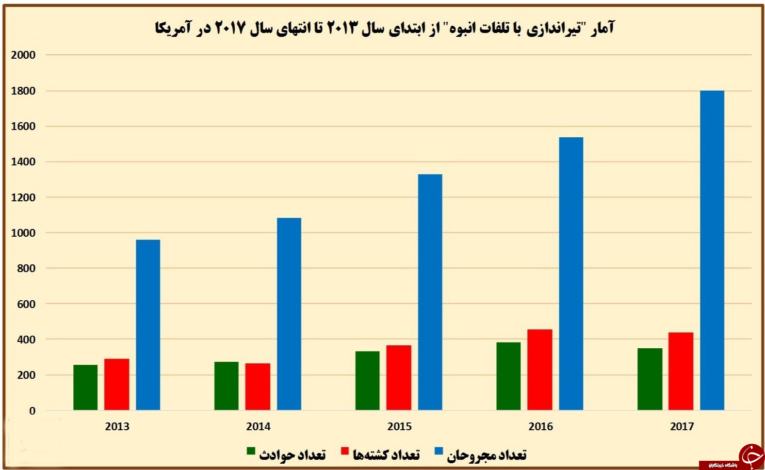 آماری عجیب و کشنده در تیراندازی&zwnj;های اخیر آمریکا+نمودار