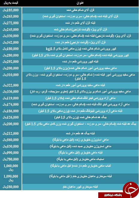 نرخ فروش قزل آلای شکم خالی در میادین میوه و تره بار چقدر است؟