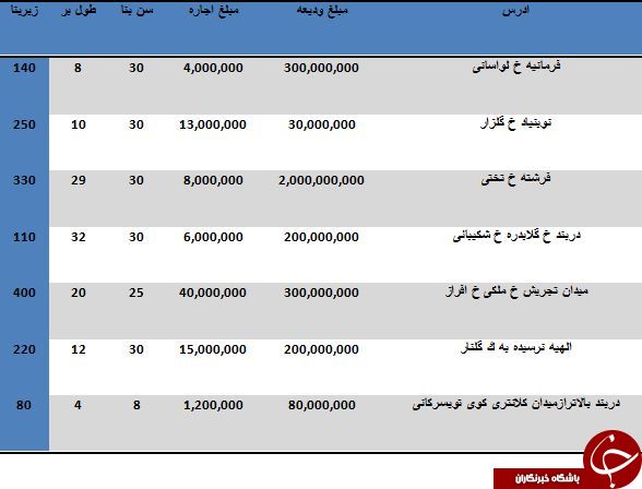 نرخ رهن و اجاره واحدهای ویلایی در منطقه یک تهران