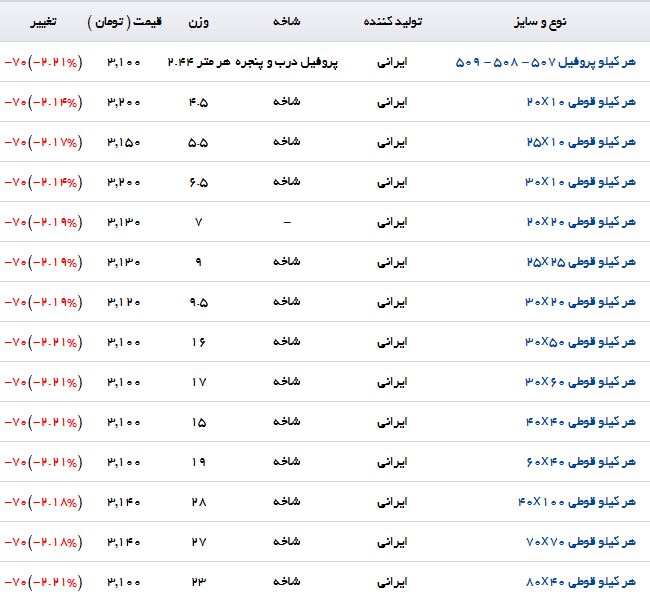 افت قیمت پروفیل در بازارآهن