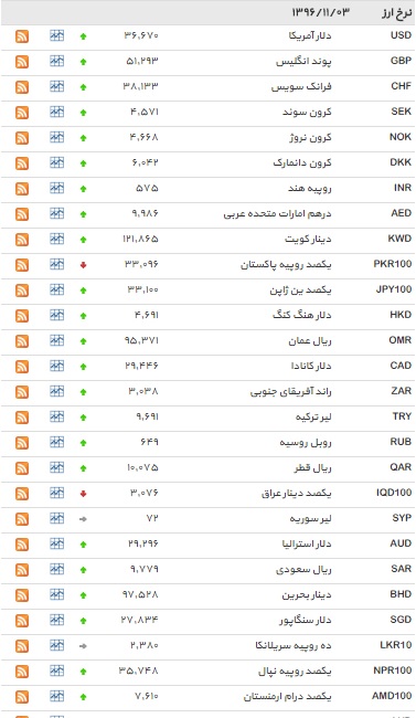 نرخ 32 ارز افزایش یافت+ جدول