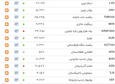 نرخ 32 ارز افزایش یافت+ جدول