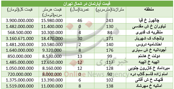 قیمت آپارتمان&zwnj; در شمال تهران+جدول