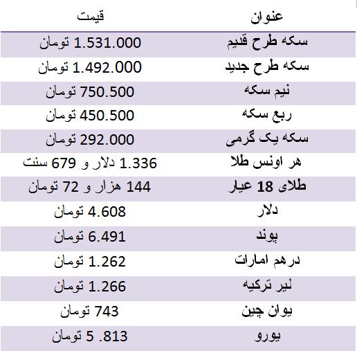 سکه رشد قیمت داشت/ دلار چهار هزار و 608 تومان