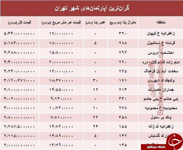 گران قیمت ترین آپارتمان های در تهران+ جدول