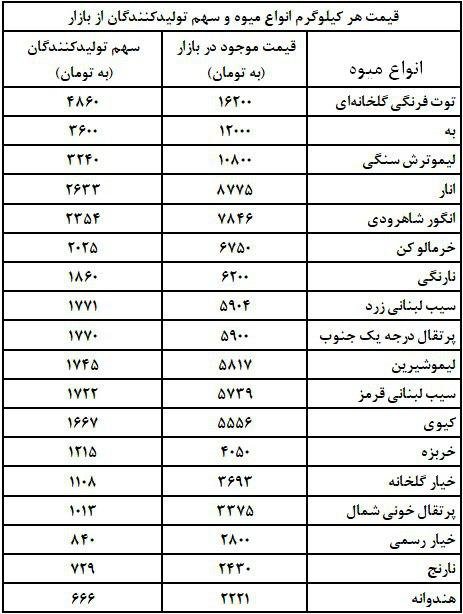 دلالان از فروش هر کیلو میوه چقدر سود می&zwnj;برند؟+جدول