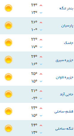 دمای هوای شهرهای هرمزگان 3 بهمن 96