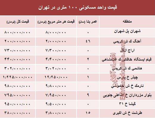 قیمت واحدهای ۱۰۰ متری در تهران+جدول