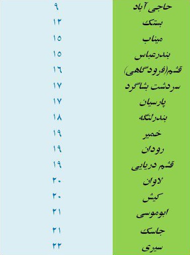 کمینه دمای هوای شهرهای هرمزگان 30 بهمن 96
