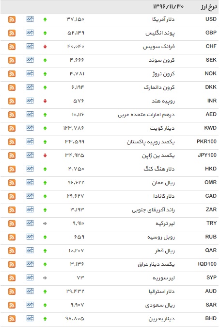 رشد دلار و افزایش ۳۰ ارز+ جدول