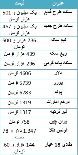 سکه طرح جدید یک میلیون و ۴۶۷ تومان/ دلار ۴۶۰۶ تومان