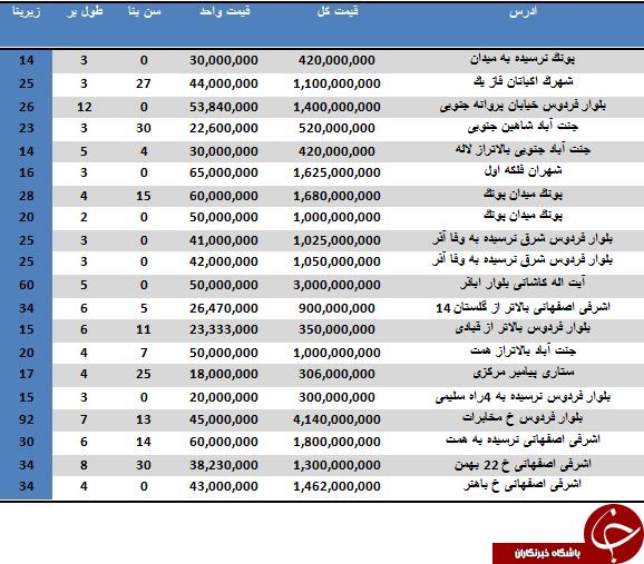 خرید مغازه در منطقه 5 تهران متری چند تمام می شود؟