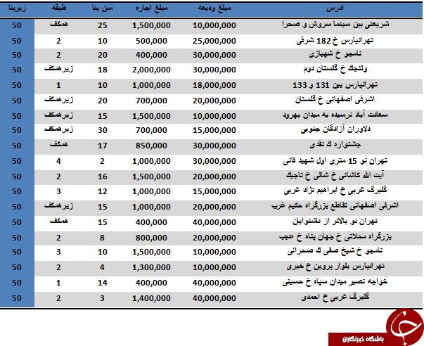 مظنه اجاره آپارتمان های نقلی در تهران