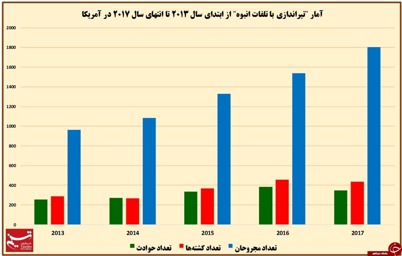 چهار ویروسی که خشونت در آمریکا را به مرز جنون می&zwnj;رساند