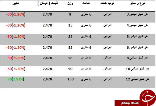آخرین قیمت نبشی در بازارآهن