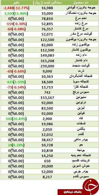 آخرین تغییرات قیمت نهاده های دامی و کشاورزی در بازار
