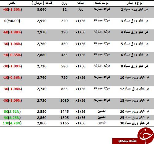 مظنه فروش ورق سیاه در بازار آهن