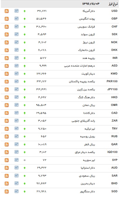 نرخ بانکی ۳۸ ارز بانکی افزایش یافت+ جدول