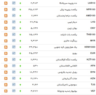 نرخ بانکی ۳۸ ارز بانکی افزایش یافت+ جدول
