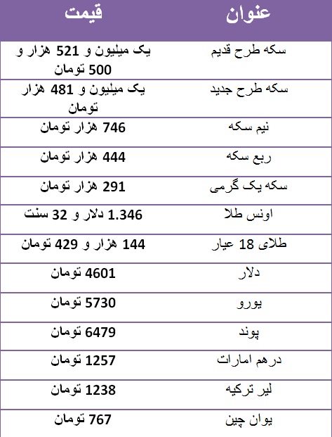 سکه طرح قدیم یک میلیون و ۵۲۱ هزار تومان/ دلار ۴ هزار و ۶۰۱ تومان