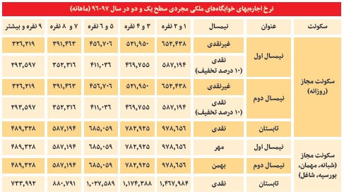هزینه&zwnj;های سرسام آور خانه به دوشی دانشجویان غیربومی +جدول