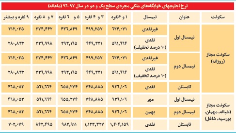 هزینه&zwnj;های سرسام آور خانه به دوشی دانشجویان غیربومی +جدول