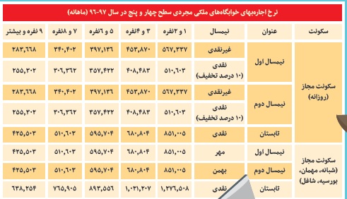 هزینه&zwnj;های سرسام آور خانه به دوشی دانشجویان غیربومی +جدول
