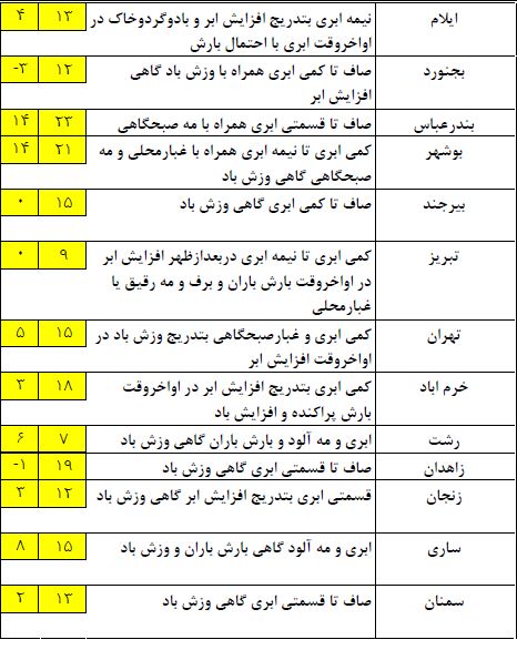 بارش&zwnj;های پراکنده در مناطق شمالی کشور/کمینه دما در تهران ۵ درجه سانتی گراد+جدول