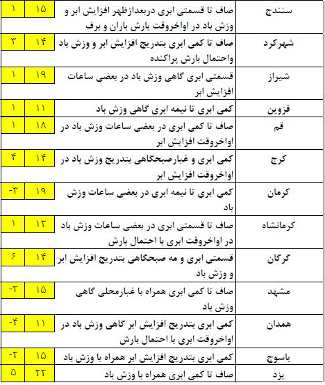 بارش&zwnj;های پراکنده در مناطق شمالی کشور/کمینه دما در تهران ۵ درجه سانتی گراد+جدول