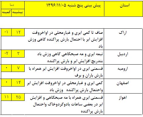 بارش&zwnj;های پراکنده در مناطق شمالی کشور/کمینه دما در تهران ۵ درجه سانتی گراد+جدول