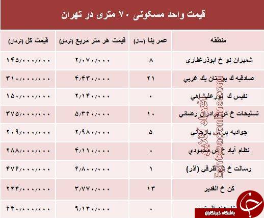 مظنه خرید و فروش واحدهای ۷۰ متری در تهران+ جدول