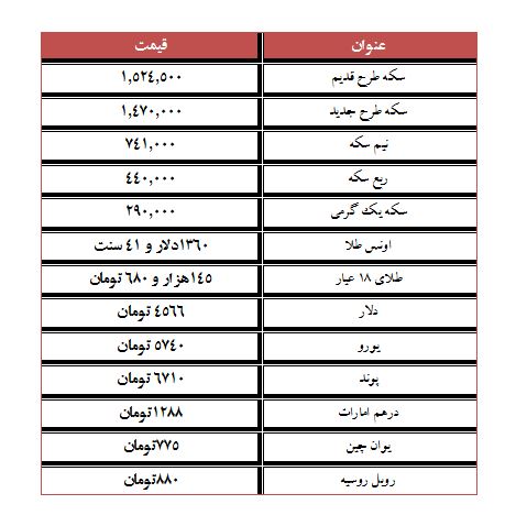 افزایش قیمت سکه طرح قدیم/کاهش قیمت دلار+جدول