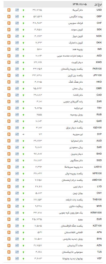 نرخ بانکی دلار افزایش یافت+ جدول