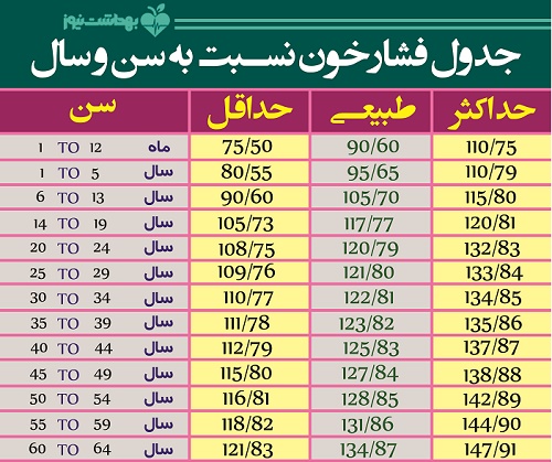 فشار خون مناسب هر سن +جدول