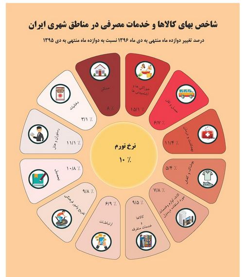 نرخ تورم دورقمی شد