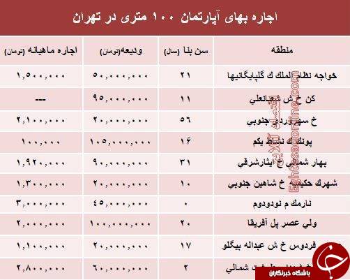 مظنه اجاره بهای آپارتمان های 100 متری پایتخت+ جدول