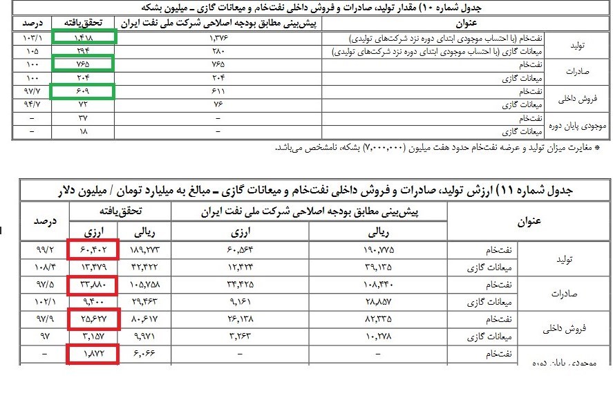 سال 95 چند بشکه نفت فروختیم؟+جدول