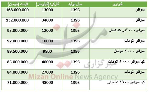 قیمت خودرو سراتو دست دوم در بازار+جدول