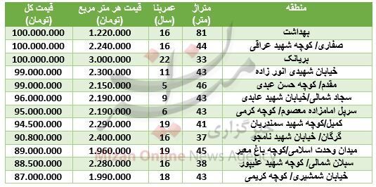 با 100 میلیون تومان در کدام مناطق تهران می توان خانه خرید؟+جدول