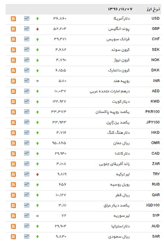 افزایش قیمت 31 ارز رایج+ جدول افزایش قیمت 31 ارز رایج+ جدول