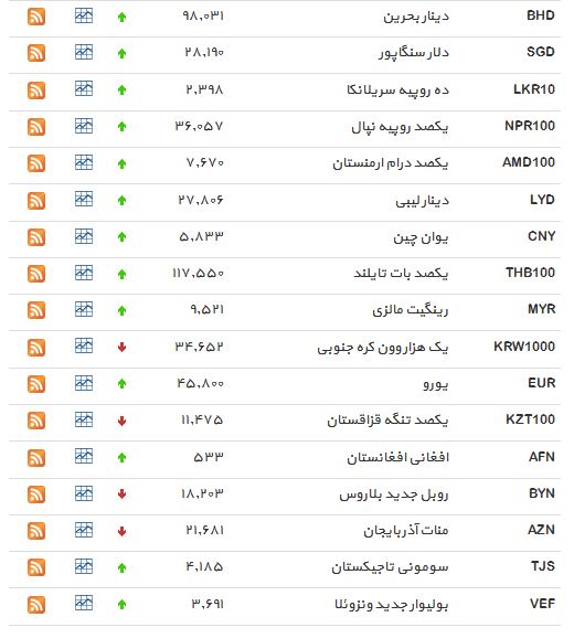افزایش قیمت 31 ارز رایج+ جدول افزایش قیمت 31 ارز رایج+ جدول