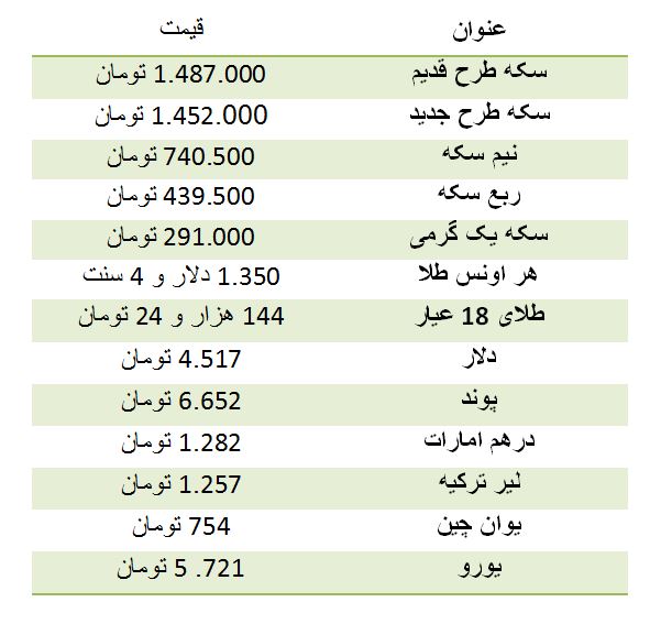 سکه کاهش قیمت داشت/ دلار چهار هزار و 517 تومان