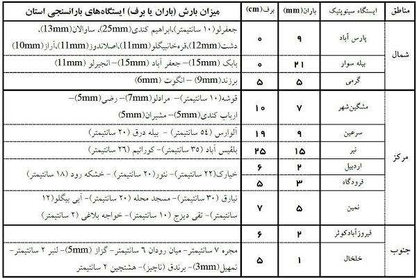 تداوم بارندگی تا بعدازظهر فردا در سطح استان اردبیل