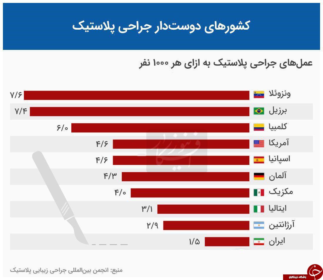 ایران در رتبه دهم جراحی پلاستیک جهان  +اینفوگرافی